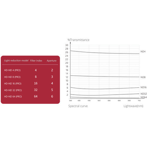 Набор фильтров Pgytech Osmo Action ND-PL Filter Gradient Set (P-11B-021)